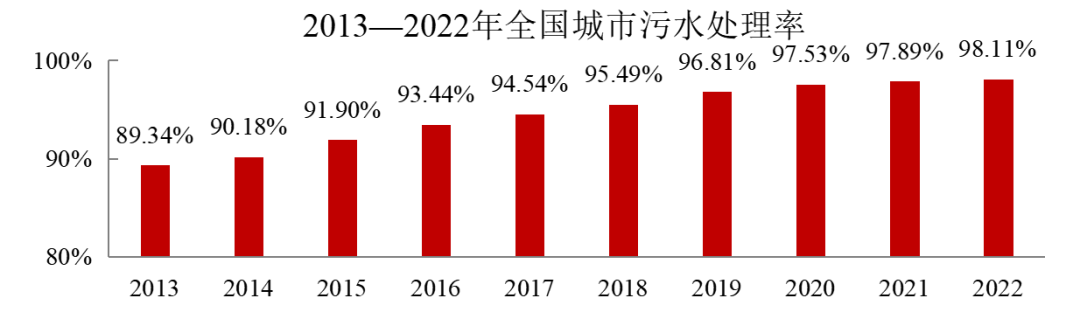 2022年中國城市建設(shè)狀況公報(bào)：污水處理能力2.16億立方米/日、垃圾無害化處理能力110.94萬噸/日！-
