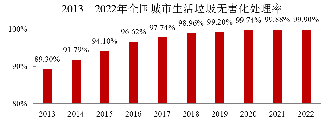 2022年中國城市建設(shè)狀況公報(bào)：污水處理能力2.16億立方米/日、垃圾無害化處理能力110.94萬噸/日！-