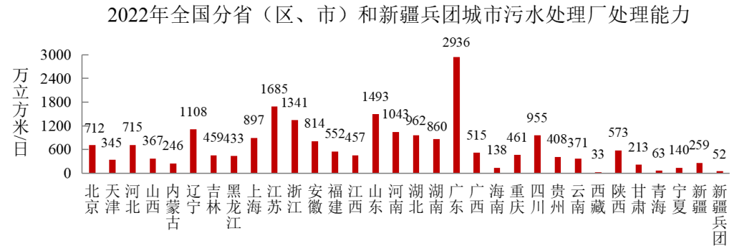 2022年中國城市建設(shè)狀況公報(bào)：污水處理能力2.16億立方米/日、垃圾無害化處理能力110.94萬噸/日！-