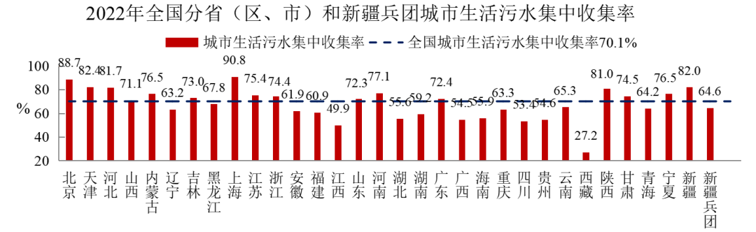 2022年中國城市建設(shè)狀況公報(bào)：污水處理能力2.16億立方米/日、垃圾無害化處理能力110.94萬噸/日！-