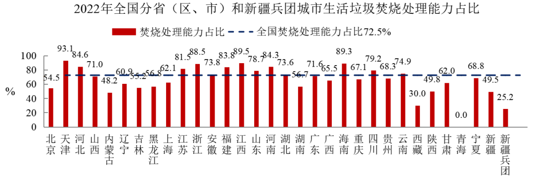 2022年中國城市建設(shè)狀況公報(bào)：污水處理能力2.16億立方米/日、垃圾無害化處理能力110.94萬噸/日！-