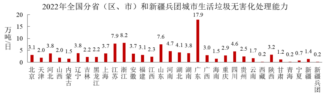 2022年中國城市建設(shè)狀況公報(bào)：污水處理能力2.16億立方米/日、垃圾無害化處理能力110.94萬噸/日！-