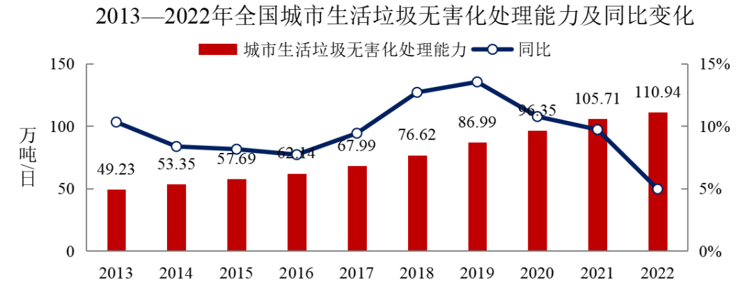 2022年中國城市建設(shè)狀況公報(bào)：污水處理能力2.16億立方米/日、垃圾無害化處理能力110.94萬噸/日！-