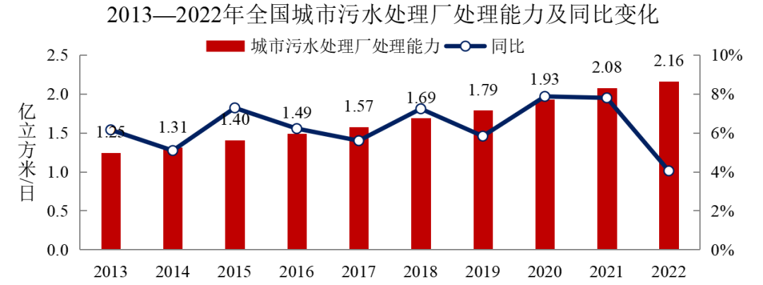 2022年中國城市建設(shè)狀況公報(bào)：污水處理能力2.16億立方米/日、垃圾無害化處理能力110.94萬噸/日！-